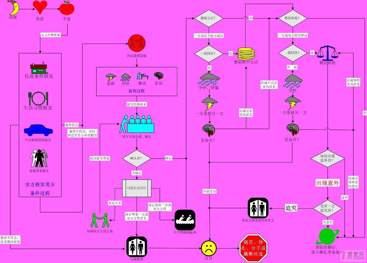 【贴图】结婚流程图