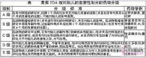 分级制度指导妊娠用药