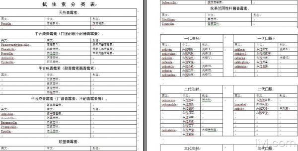 基础常用——抗生素分类表(斑竹加点分呀)!