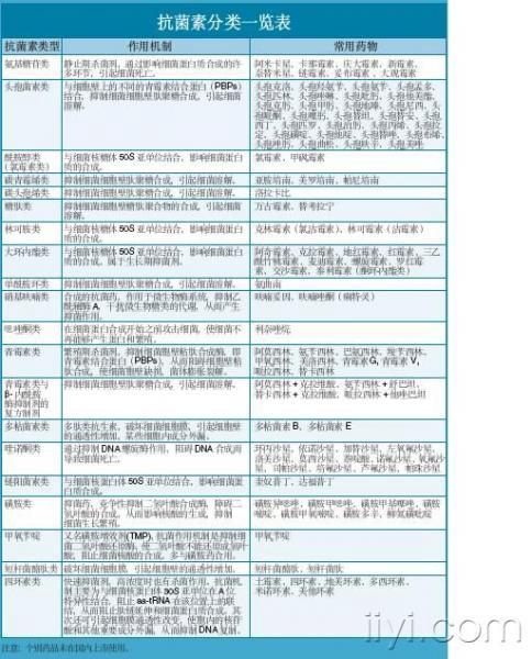 抗菌素分类一览表