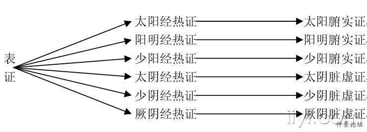 真正的伤寒病其实只包括太阳病,阳明病,少阳病,太阴病,少阴病,厥阴病