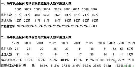 历年执业医师考试人数及通过率 - 医师资格考试