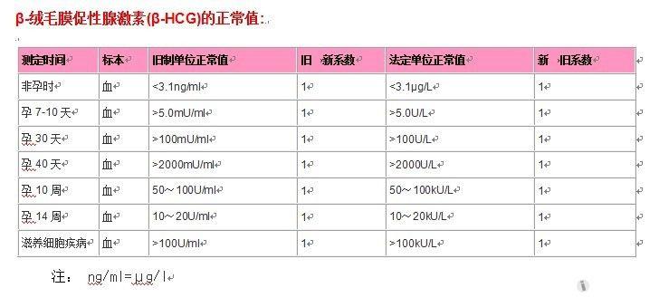 血清hcg与血清β-hcg的区别?