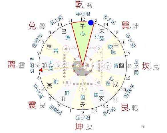 人体十二经络的流注-方便学习与记忆