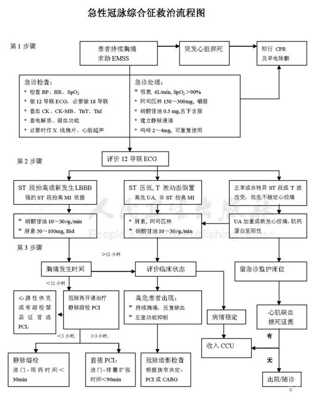 图解:急性冠脉综合征救治流程图