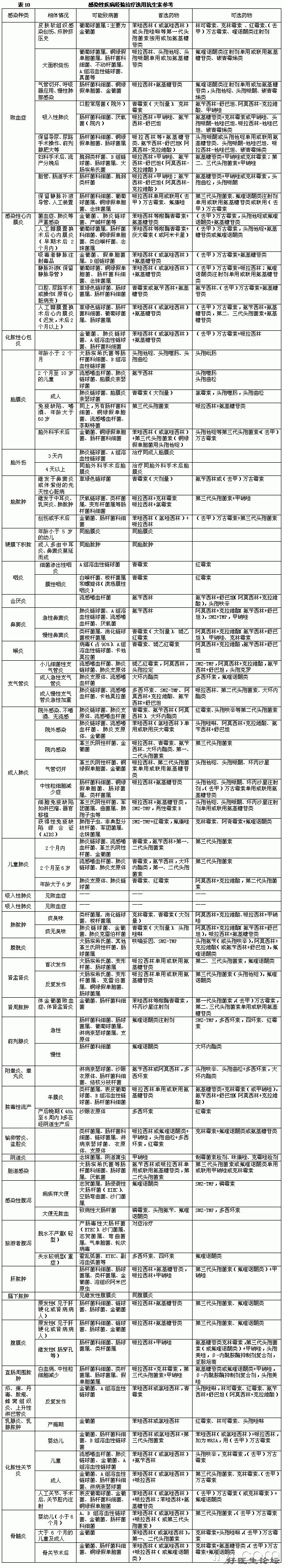 80种感染药/抗生素选用一览表