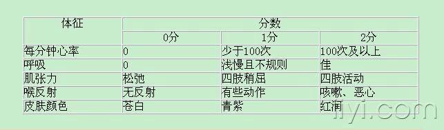 那个小孩的apgar评分我选5分!