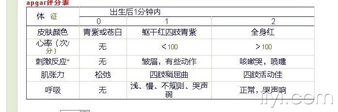 那个小孩的apgar评分我选5分!
