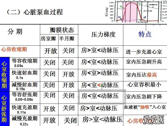 心室舒张期包括等容舒张期,快速充盈期,减慢充盈期和心房收缩期.