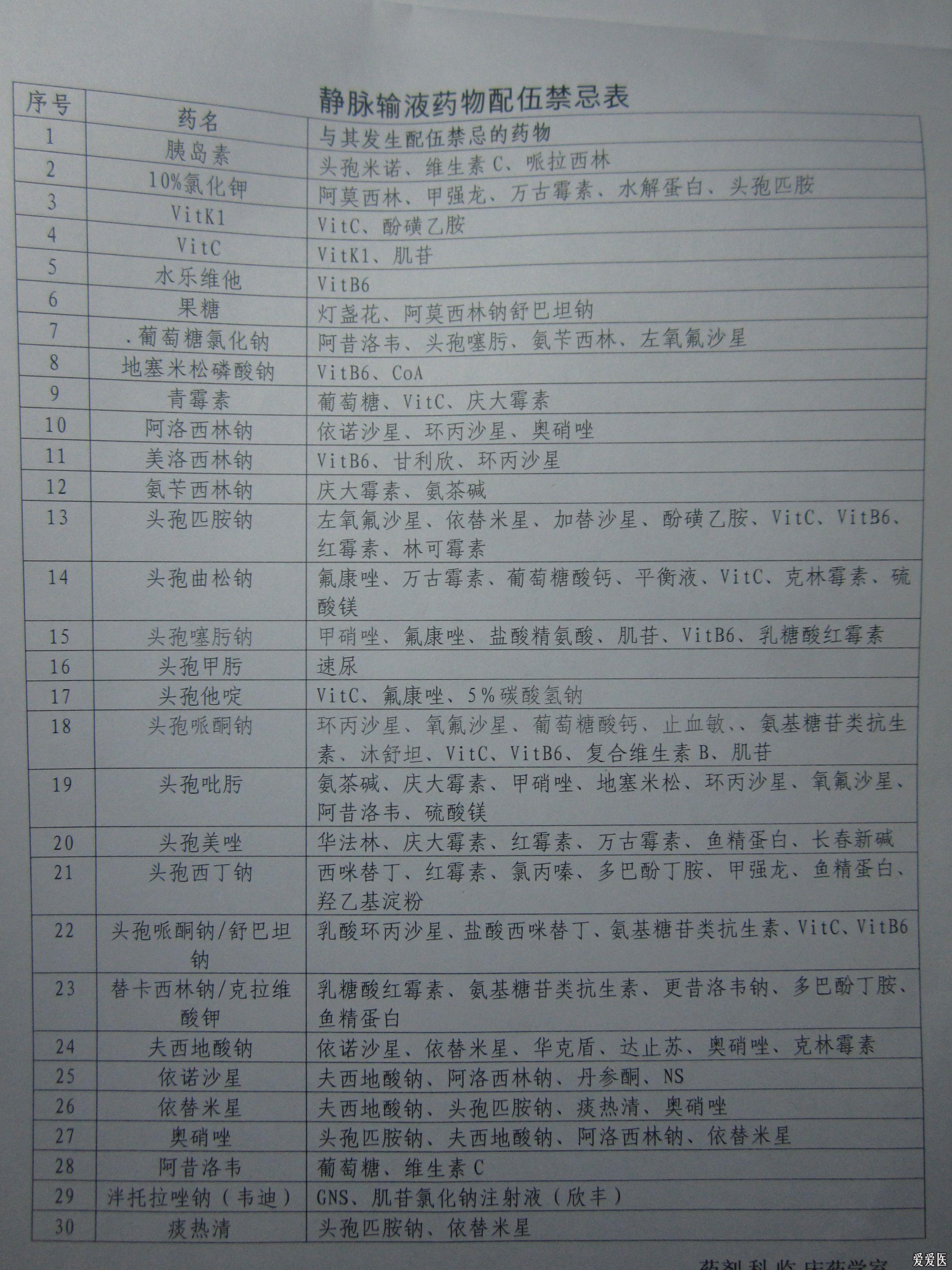 临床药物配伍禁忌,医护都好用,共同学习.(已更新)
