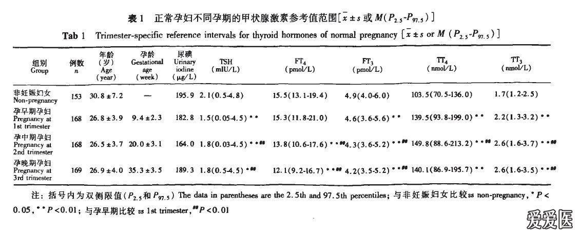 不同年龄段及妊娠期血清tsh和甲状腺激素参考值