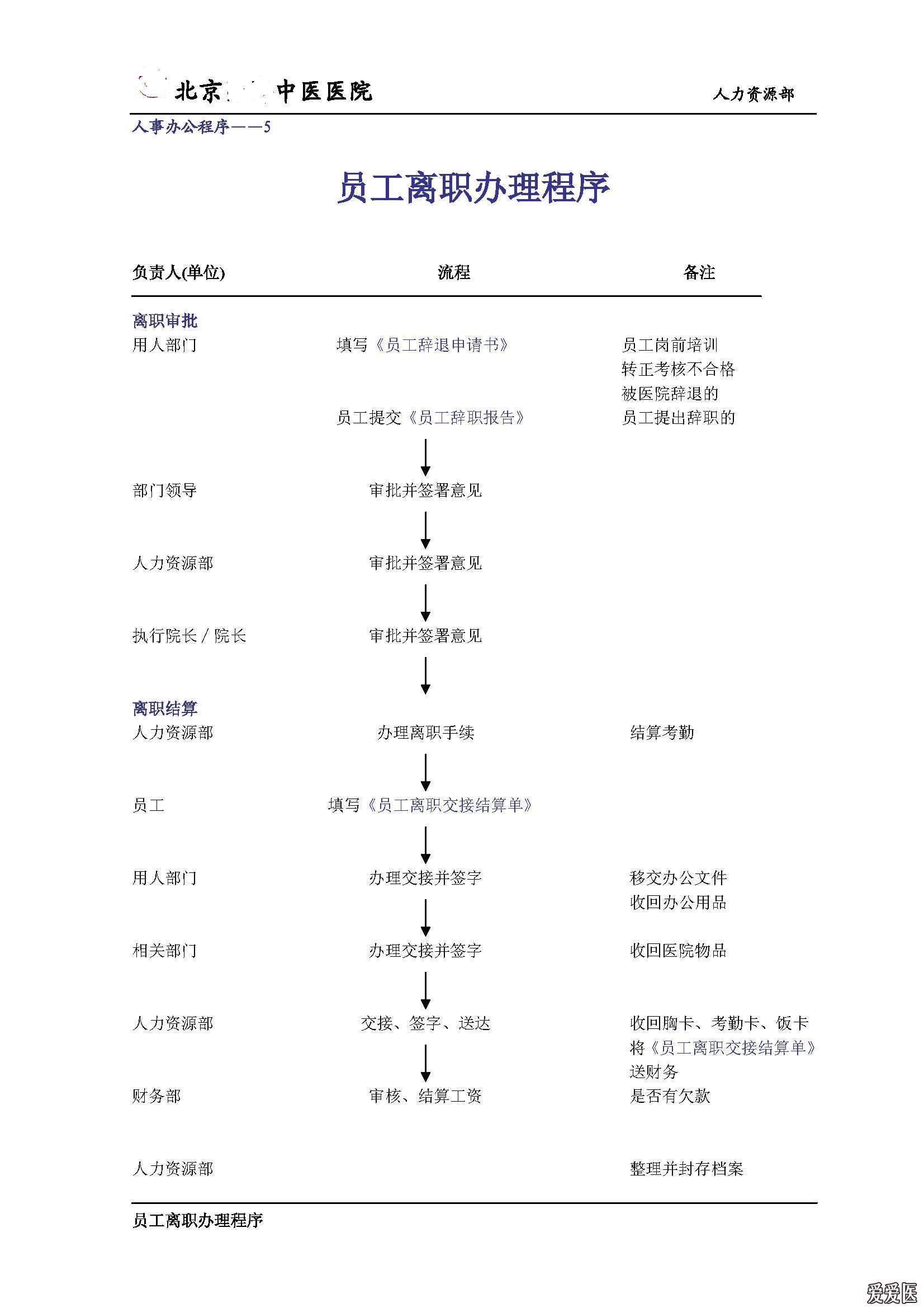 医院人力资源管理流程图