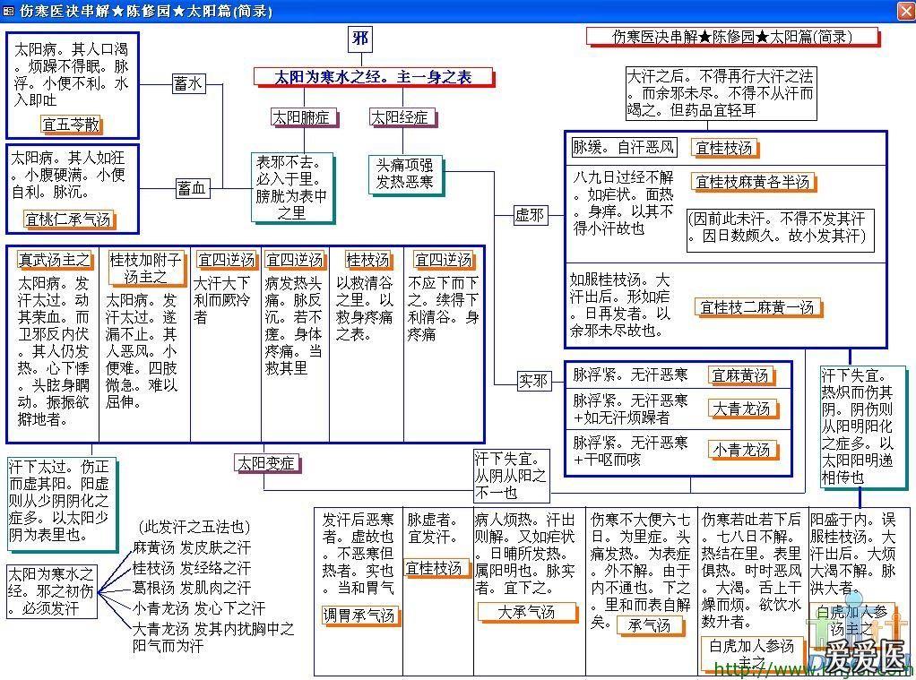 伤寒论图谱