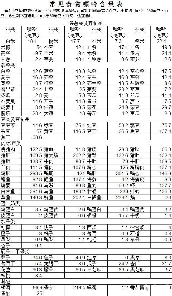 痛风必看!史上最全食物嘌呤含量表(图)图已经改高清