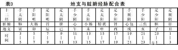 人体十二经络的流注-方便学习与记忆