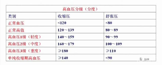 高血压病分级