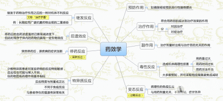 药学思维导图