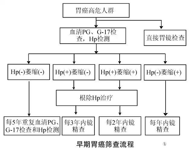 胃癌早期筛查流程---消化病公益科普