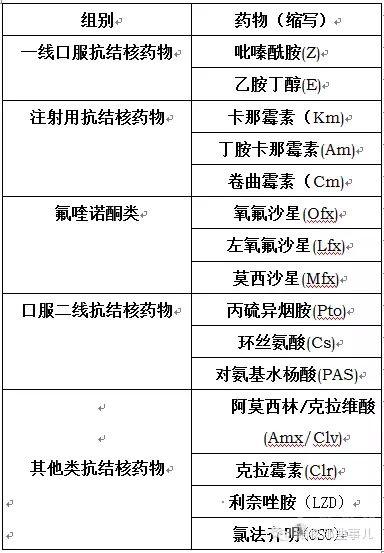 预防医学和健康教育讨论版 69 耐药结核病防止知识读本 五,常用药物