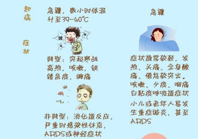 细菌性肺炎和病毒性肺炎的图解鉴别
