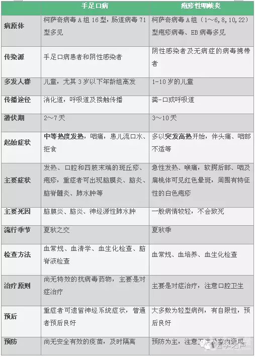 别把手足口病当做疱疹性咽颊炎