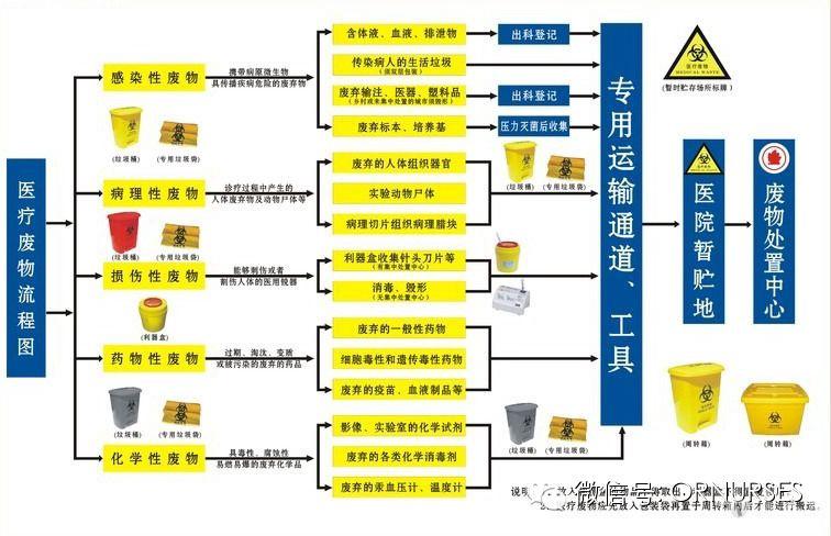 医疗废物的分类与管理