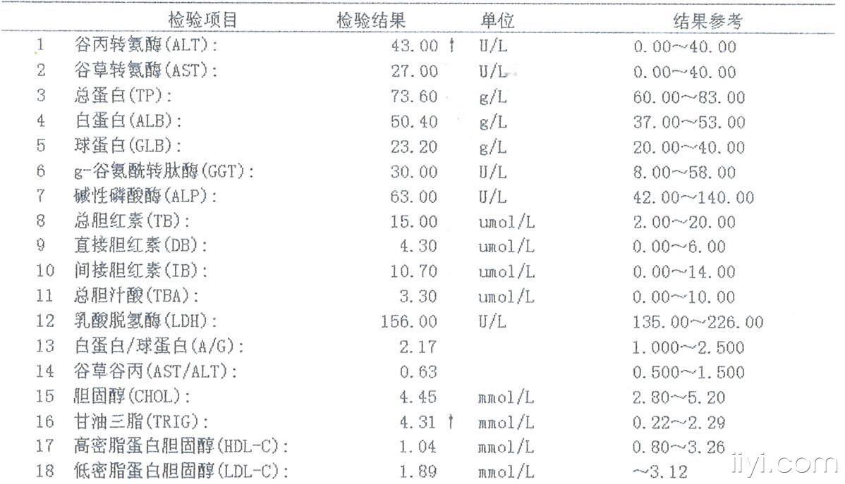 請幫忙看一下肝功能的化驗單,一項偏高