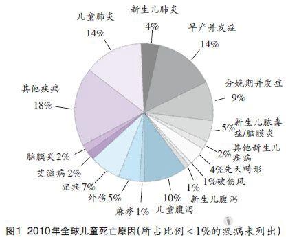 who和联合国儿童基金会专家组联合发布全球儿童死亡原因报告