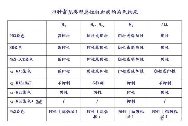 常用血细胞化学染色