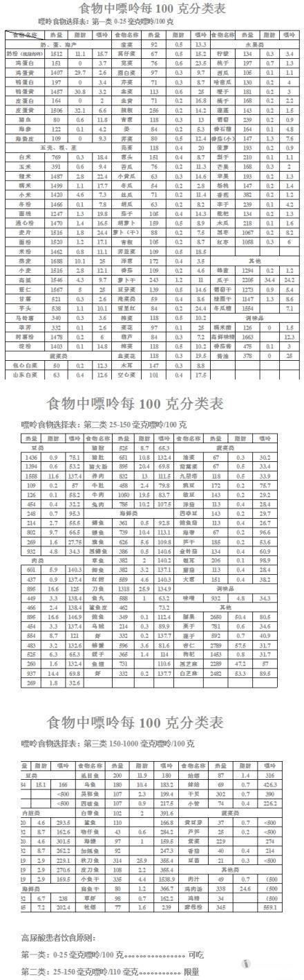 痛風必看!史上最全食物嘌呤含量表(圖)圖已經改高清