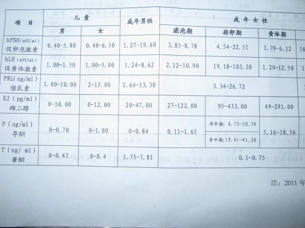 18:39:11患者女性,33岁,发病前有人流史,主因月经提前,经量少一年余