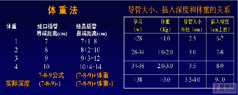 儿童气管插管深度图片