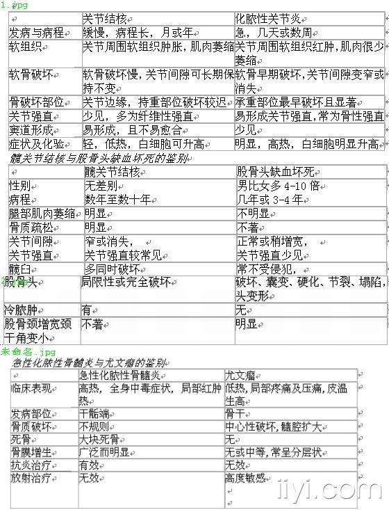 结果(结果已发布)   结果:急性化脓性骨髓炎   化脓性骨髓炎(pyogenic