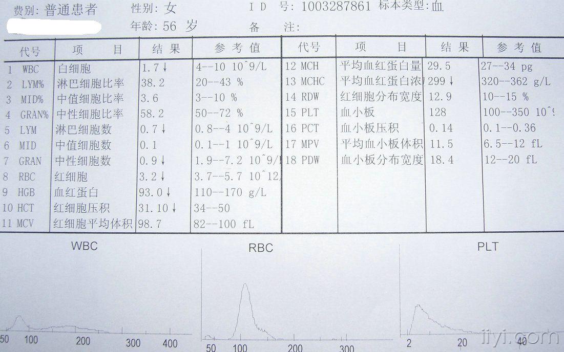 血常規異常