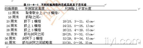 這裡有個表,一定要記住,肯定要考,當然不會考你多少周宮底高度是多少