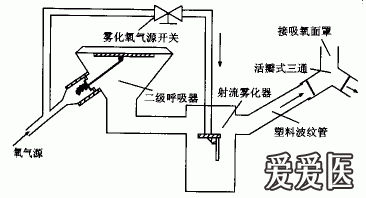 氧气驱动雾化吸入