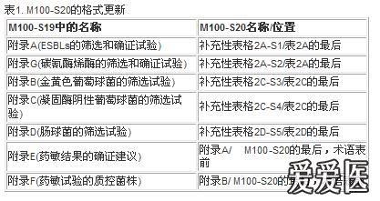 药敏试验的原理_在总计20,258个病例中,有2,119例(10.46%)报道 (包括临床检验值异常),   使用本品时