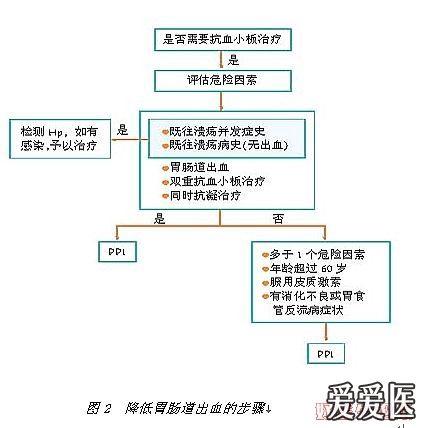 ppi與氯吡格雷聯用的循證與專家共識