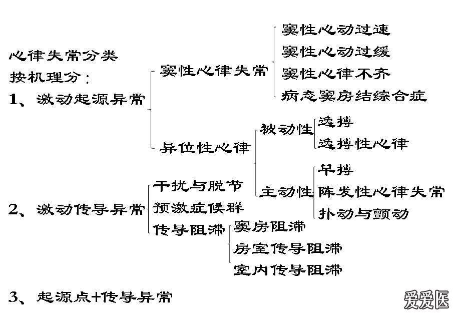 看图学心电04心律失常总论