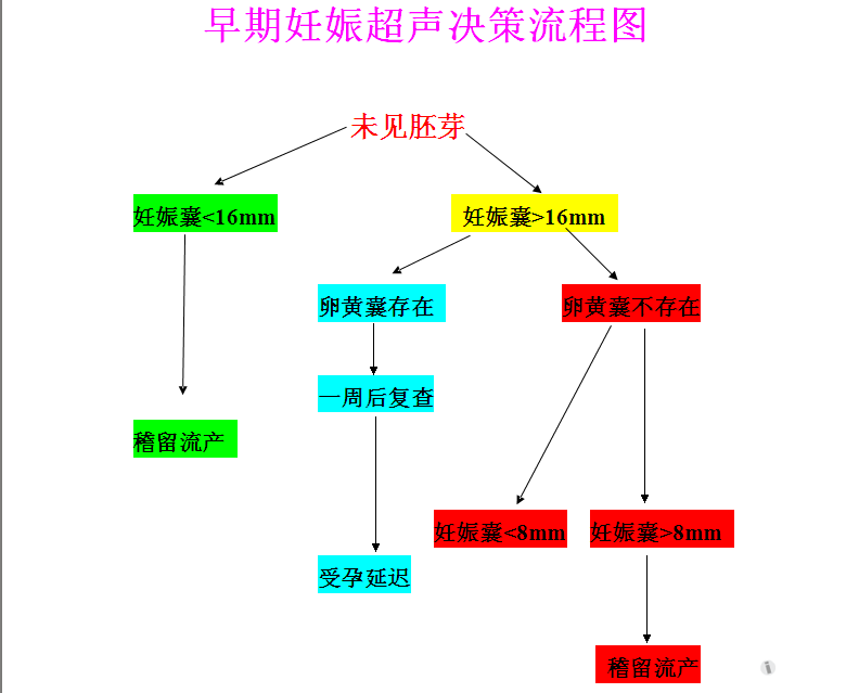 异位妊娠思维导图模板图片