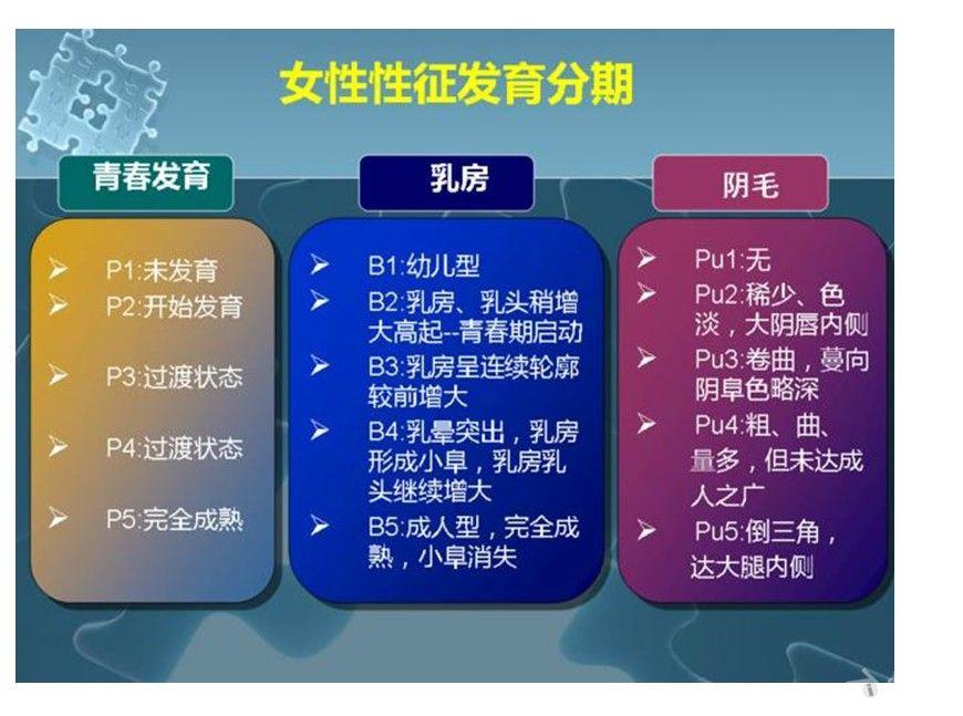 69 《每周一问》儿童乳房发育 女孩的发育分期可以分为青春期发育