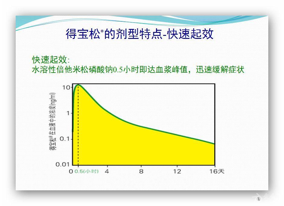 這樣理解複方倍他米松的體內劑量是否正確不良反應隨代謝量遞減