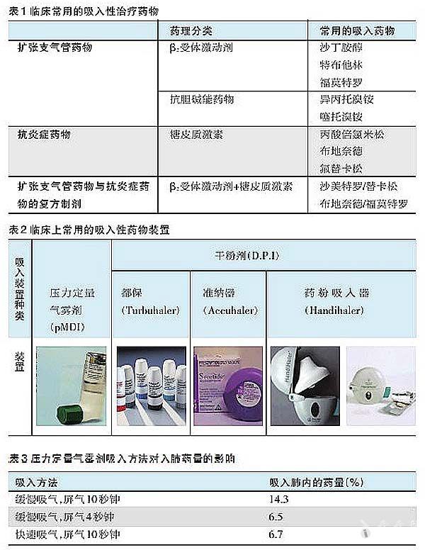临床上需注意吸入药物装置使用错误分析