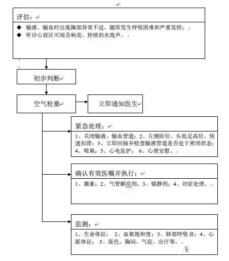 空气栓塞的护理流程