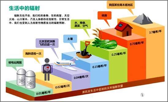 天然辐射的种类及其防护办法