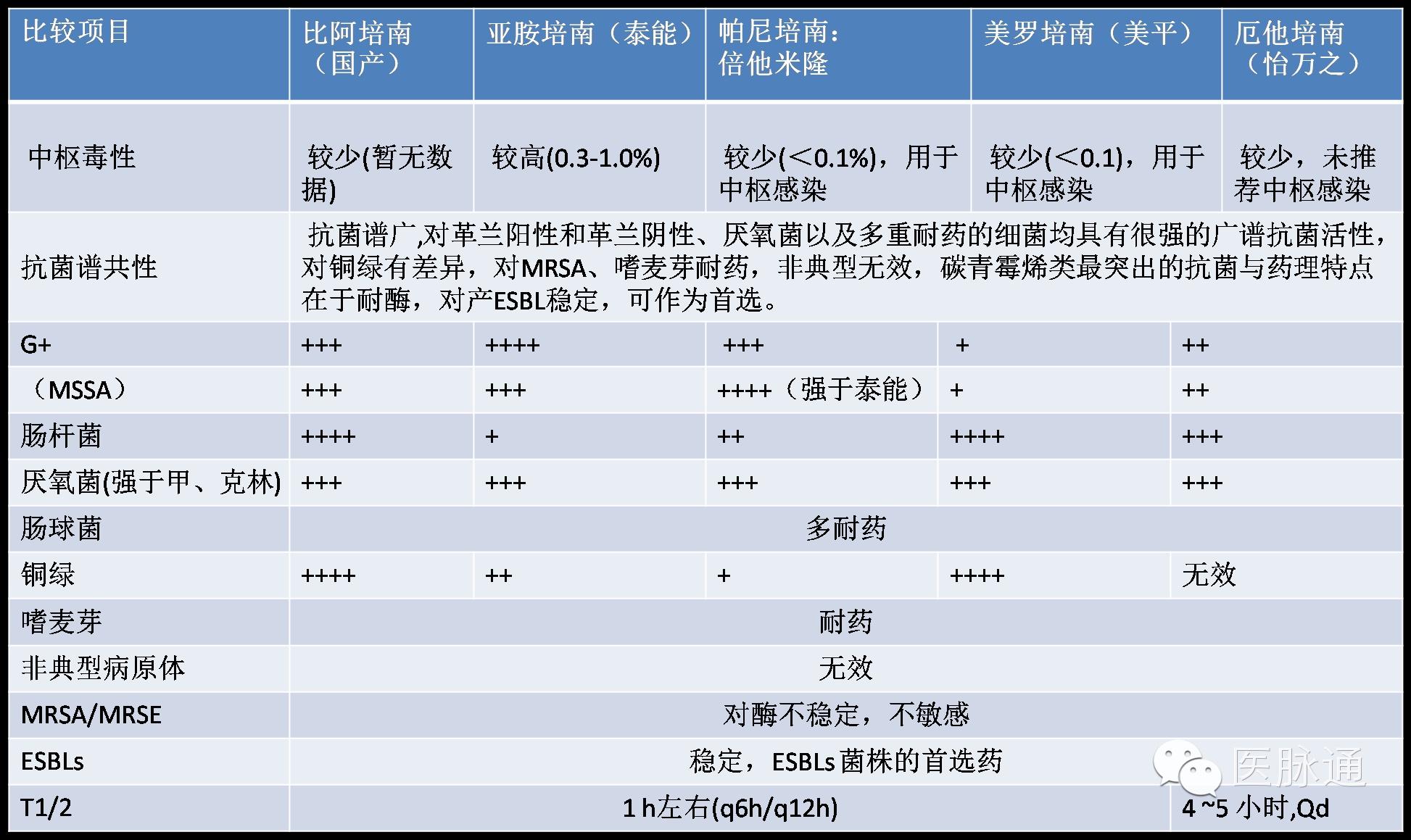 临床常用同类抗菌药物的比较