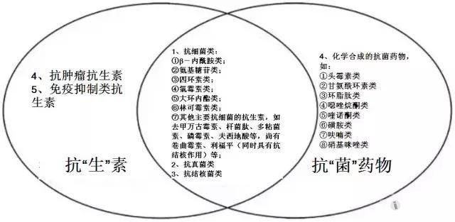 第一大误区抗生素抗菌药物
