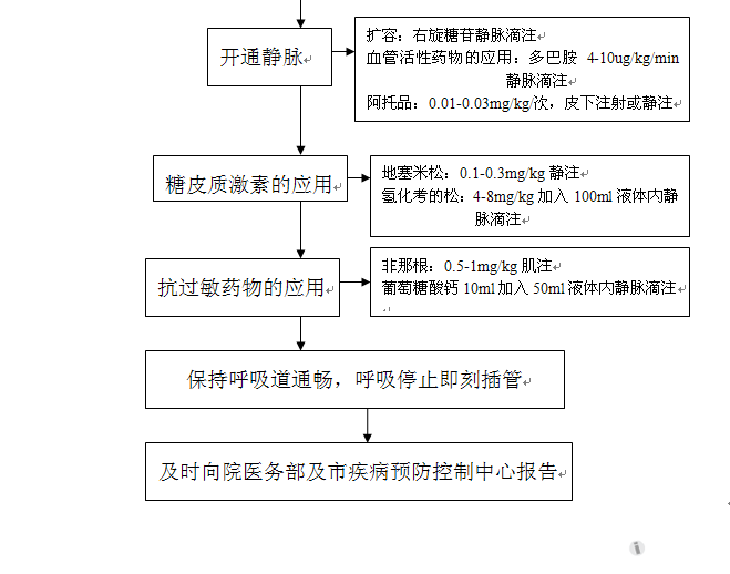 疑似预防接种异常反应急救处置流程