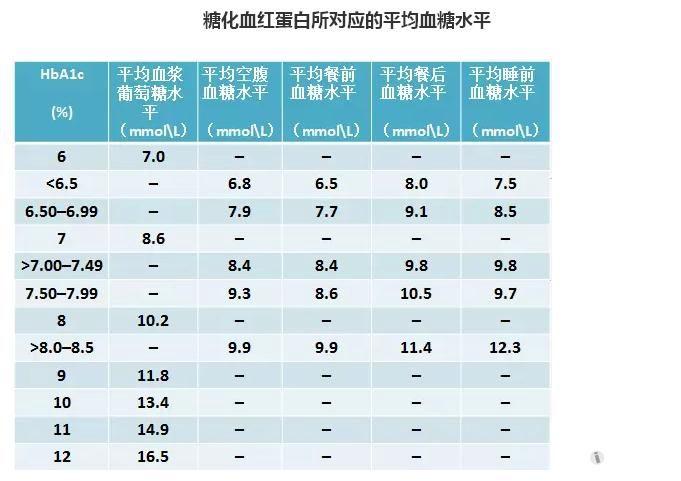 糖化血红蛋白正常值图片