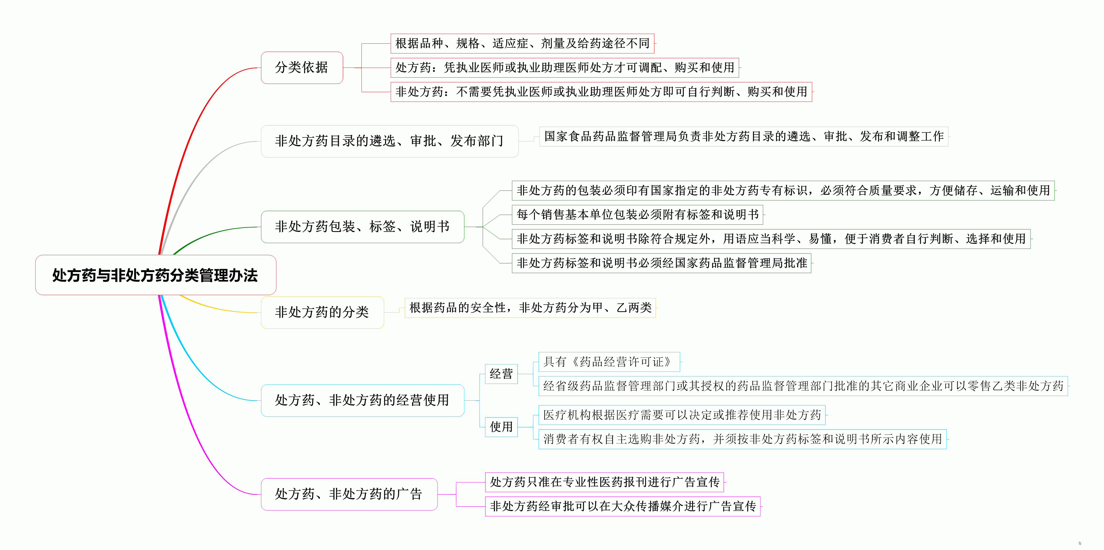 药事法规与管理--思维导图